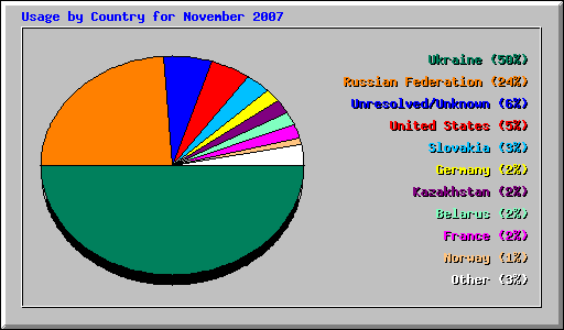 Usage by Country for November 2007