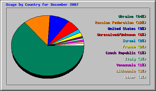 Usage by Country for December 2007