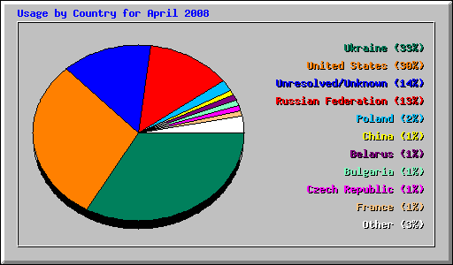 Usage by Country for April 2008
