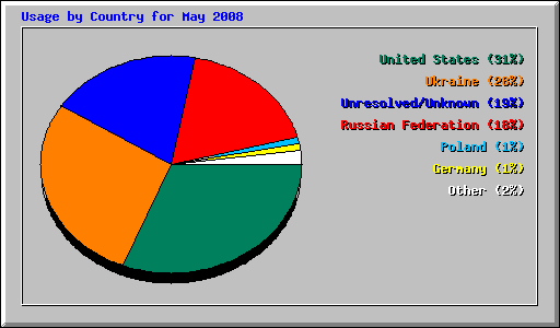 Usage by Country for May 2008