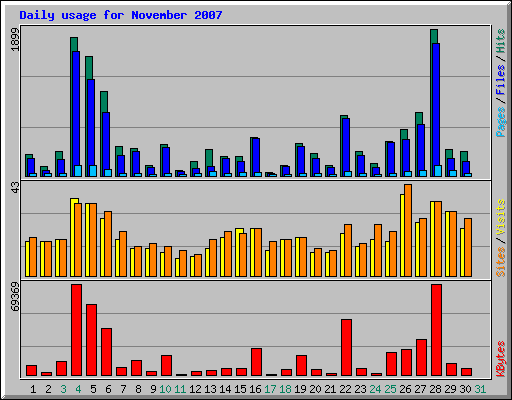 Daily usage for November 2007