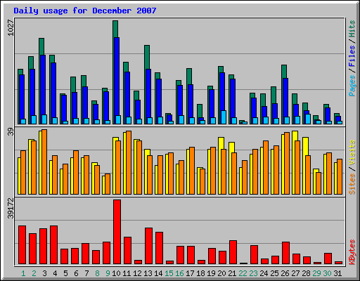 Daily usage for December 2007