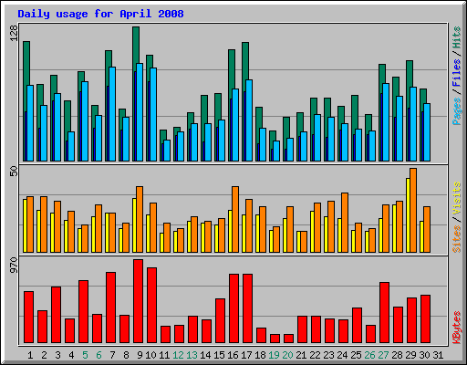 Daily usage for April 2008