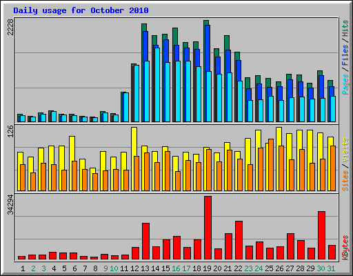 Daily usage for October 2010