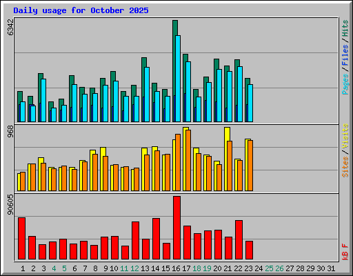 Daily usage for October 2025