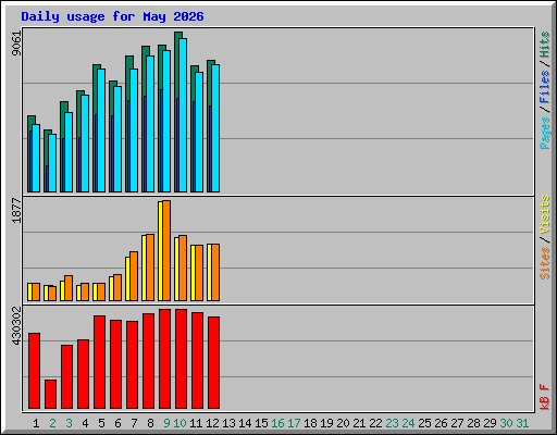 Daily usage for May 2026