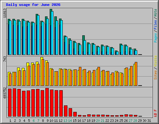 Daily usage for June 2026