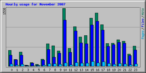 Hourly usage for November 2007
