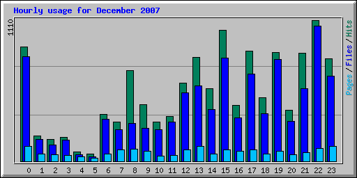 Hourly usage for December 2007