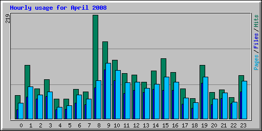 Hourly usage for April 2008