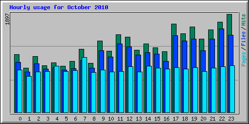 Hourly usage for October 2010