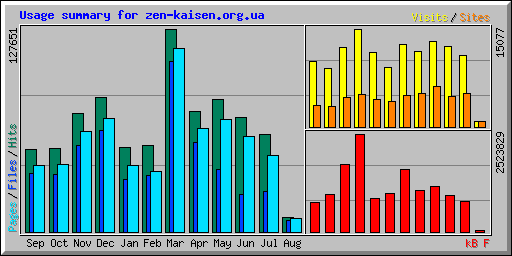 Usage summary for zen-kaisen.org.ua